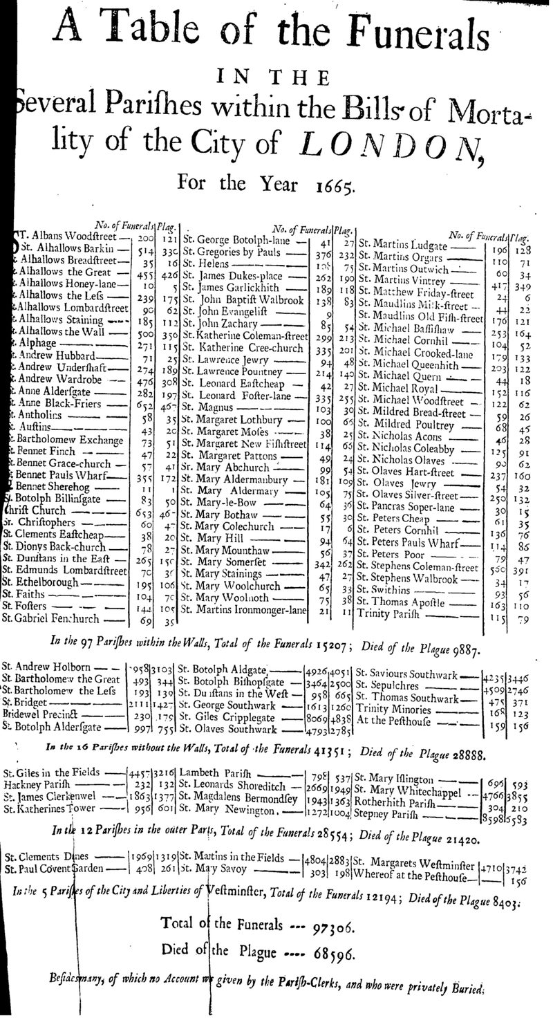 A 1665 table of funerals in the London parishes within the Bills of Mortality